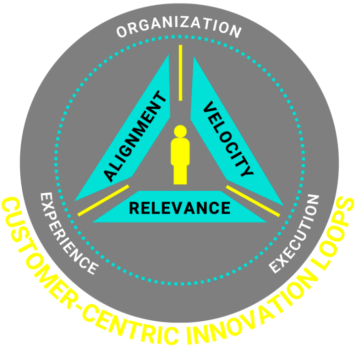 Customer-Centric Innovation Loops diagram